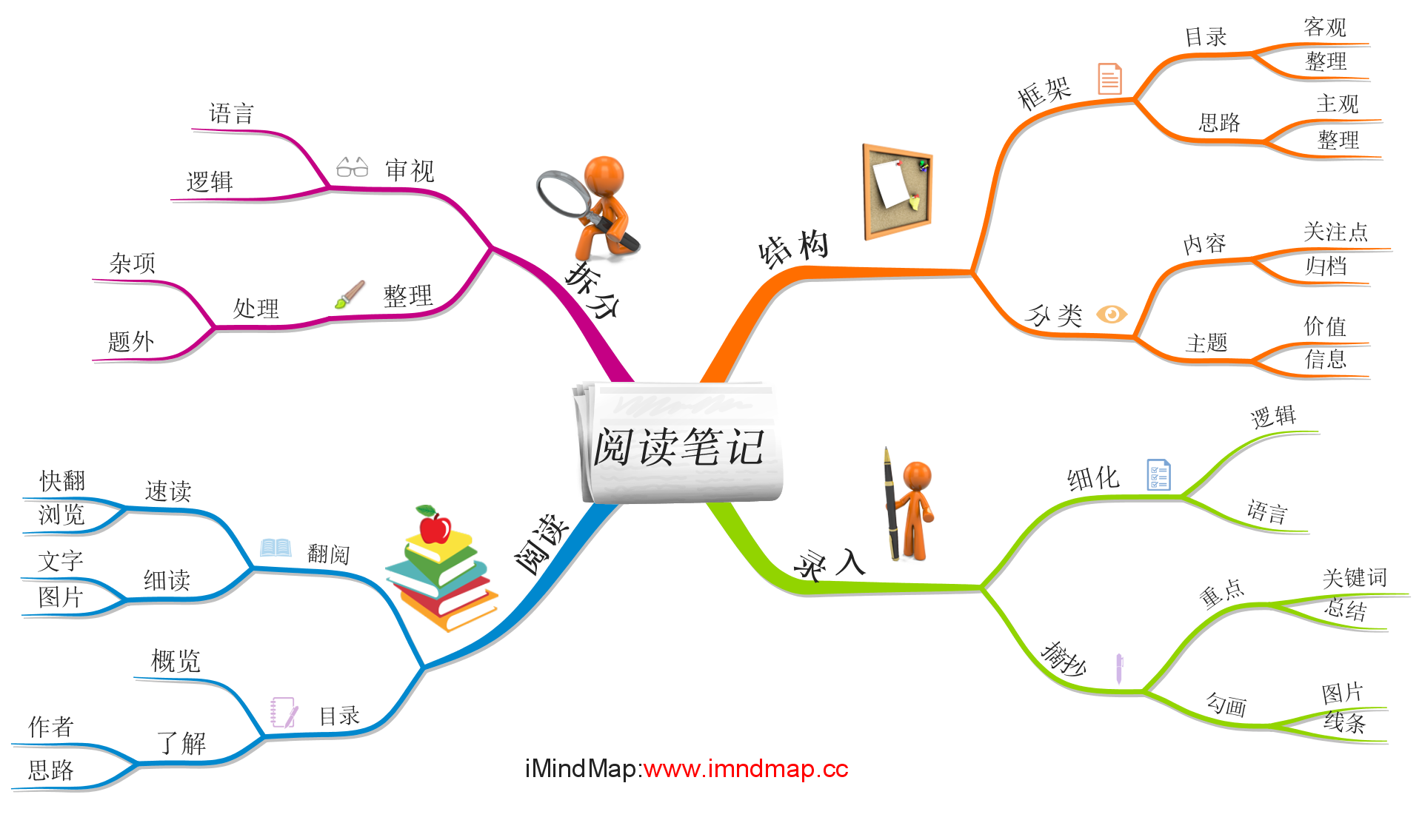 imindmap安卓版中文版imindmapkids安卓版