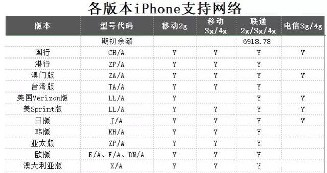 苹果海外版属于什么版美版苹果手机a版v版s版att版什么区别
